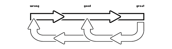 flowchart creative creation process